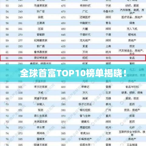 全球首富TOP10榜單揭曉！