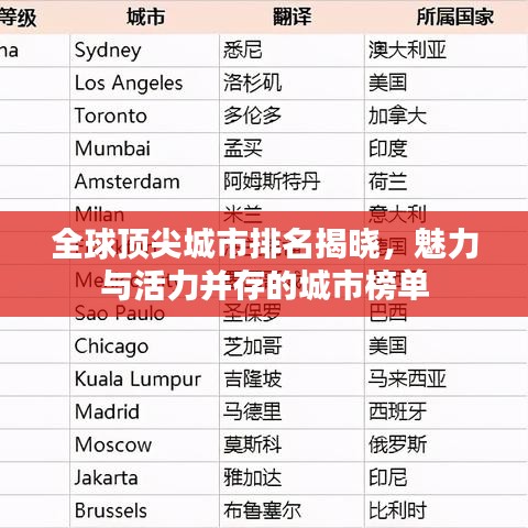 全球頂尖城市排名揭曉，魅力與活力并存的城市榜單